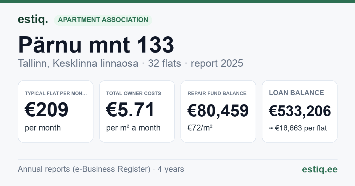 Tallinn, Pärnu mnt 133 korteriühistu: key figures 2025 — typical flat €209 a month