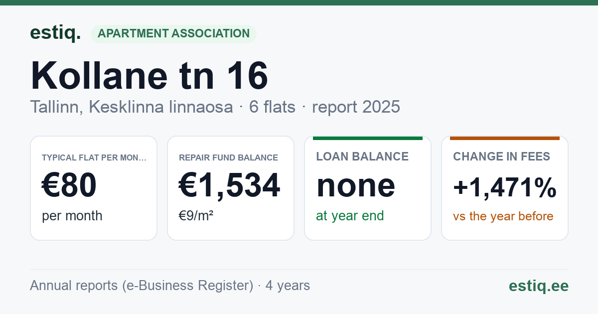 Tallinn, Kollane tn 16 korteriühistu: key figures 2025 — typical flat €80 a month