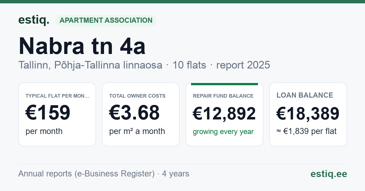 Tallinn, Nabra tn 4a korteriühistu: key figures 2025 — typical flat €159 a month