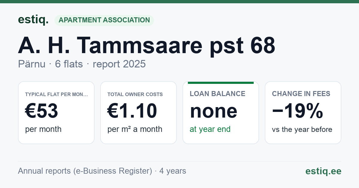 Pärnu linn, A. H. Tammsaare pst 68 korteriühistu: key figures 2025 — typical flat €53 a month