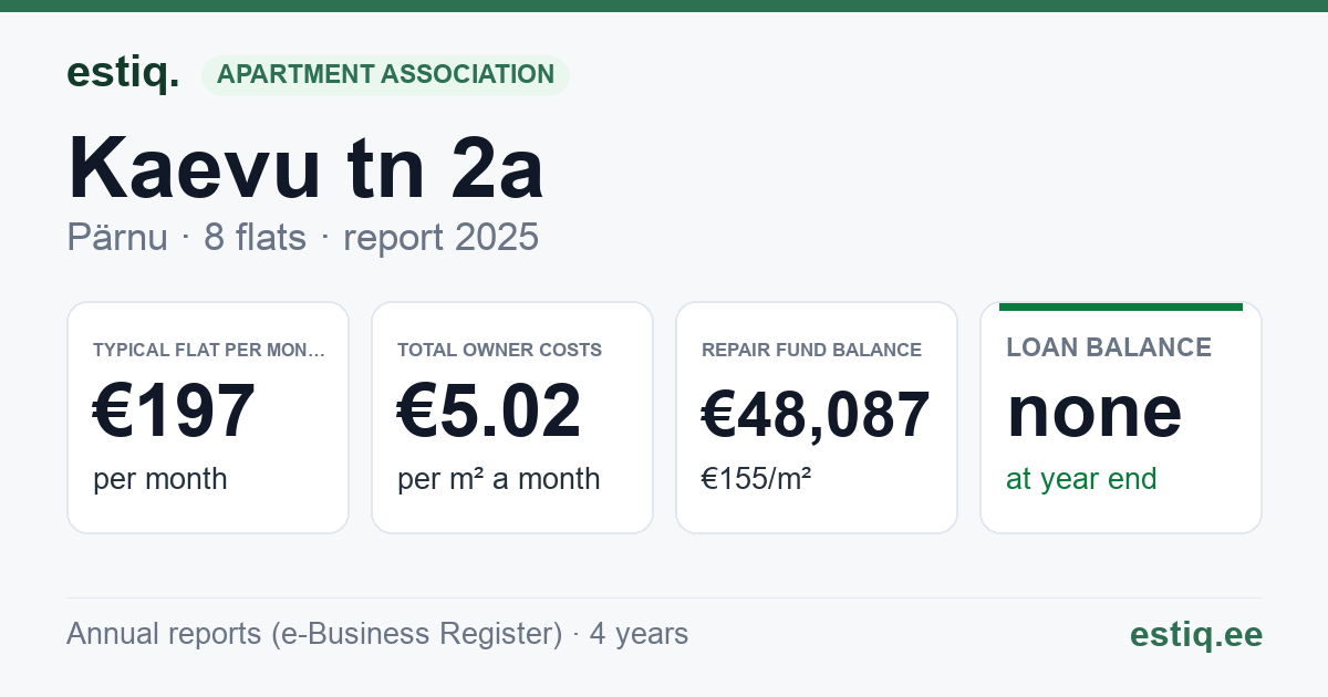 Pärnu linn, Kaevu tn 2a korteriühistu: key figures 2025 — typical flat €197 a month