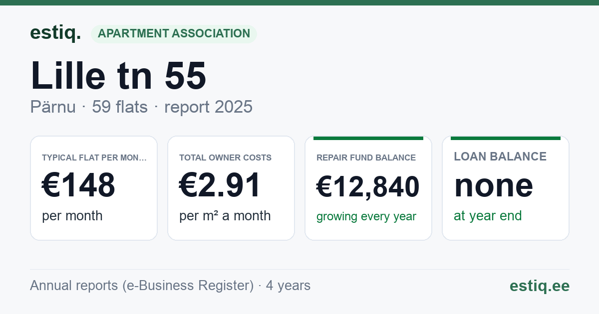 Pärnu linn, Lille tn 55 korteriühistu: key figures 2025 — typical flat €148 a month