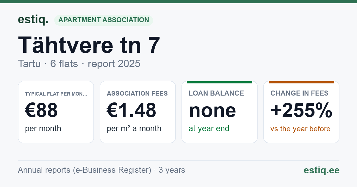 Tartu linn, Tähtvere tn 7 korteriühistu: key figures 2025 — typical flat €88 a month
