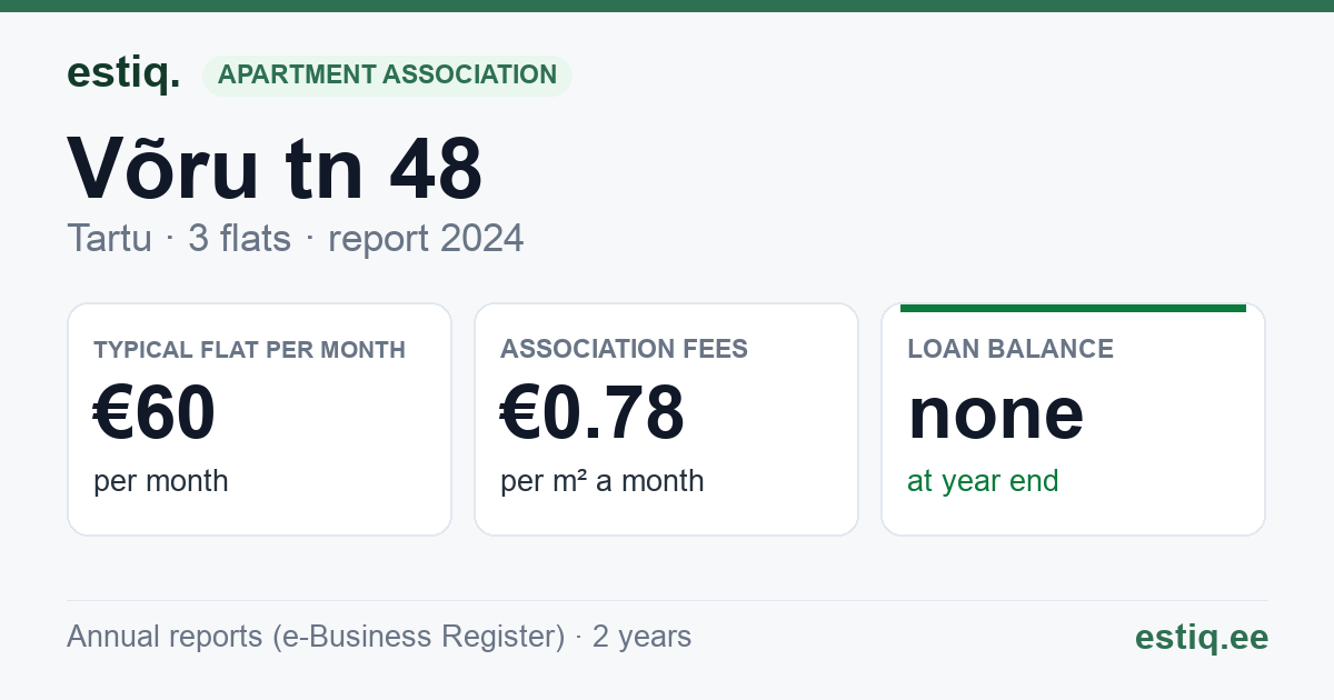 Tartu linn, Võru tn 48 korteriühistu: key figures 2024 — typical flat €60 a month