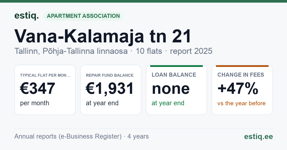 Tallinn, Vana-Kalamaja tn 21 korteriühistu: key figures 2025 — typical flat €347 a month