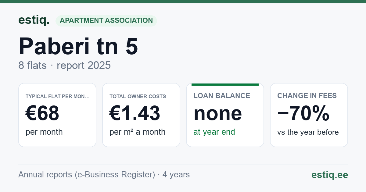 Anija vald, Kehra linn, Paberi tn 5 korteriühistu: key figures 2025 — typical flat €68 a month