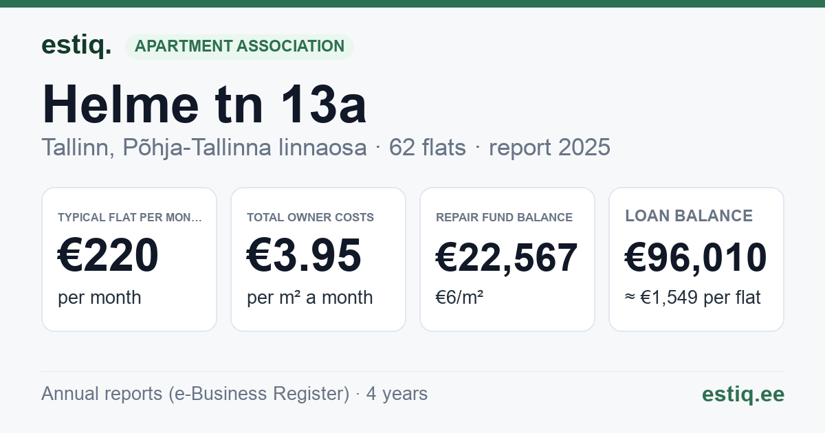 Tallinn, Helme tn 13a // 13b korteriühistu: key figures 2025 — typical flat €220 a month