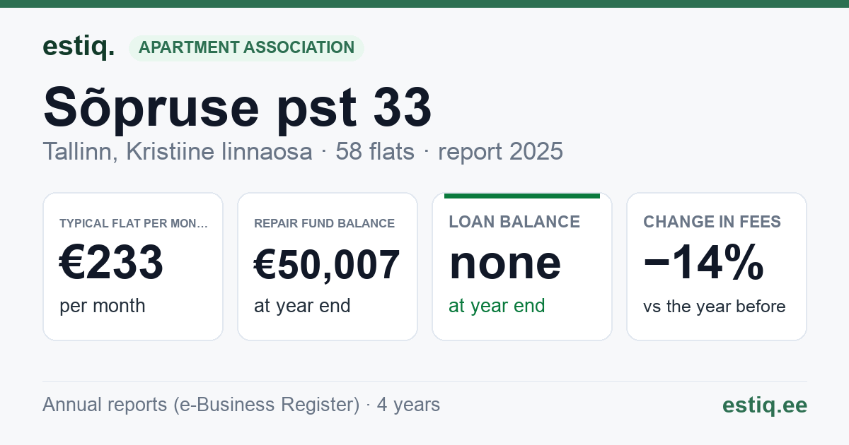 Tallinn, Sõpruse pst 33, Sõpruse puiestee T12 korteriühistu: key figures 2025 — typical flat €233 a month