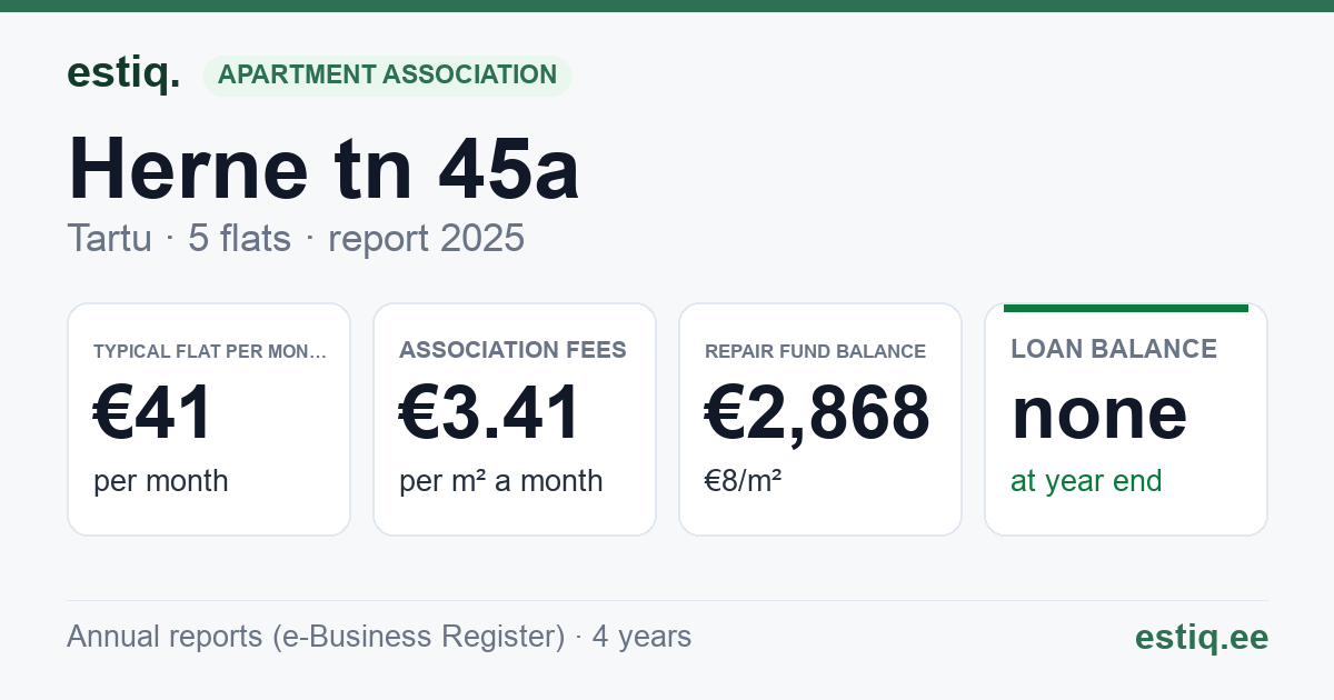 Tartu linn, Herne tn 45a korteriühistu: key figures 2025 — typical flat €41 a month