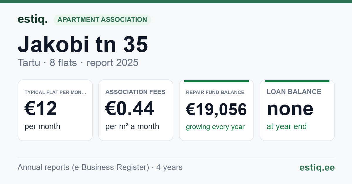 Tartu linn, Jakobi tn 35 korteriühistu: key figures 2025 — typical flat €12 a month