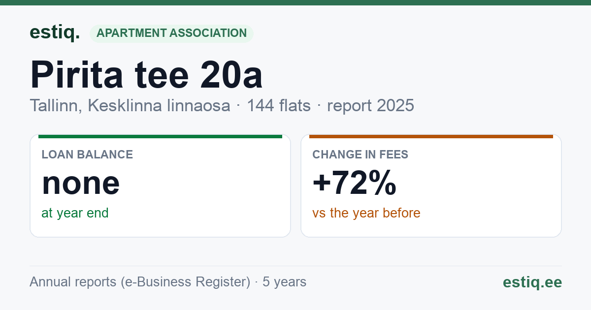 Tallinn, Pirita tee 20a korteriühistu: key figures 2025