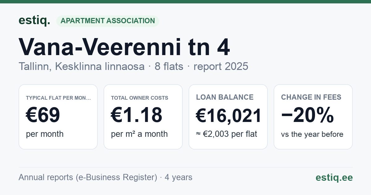 Tallinn, Vana-Veerenni tn 4 korteriühistu: key figures 2025 — typical flat €69 a month