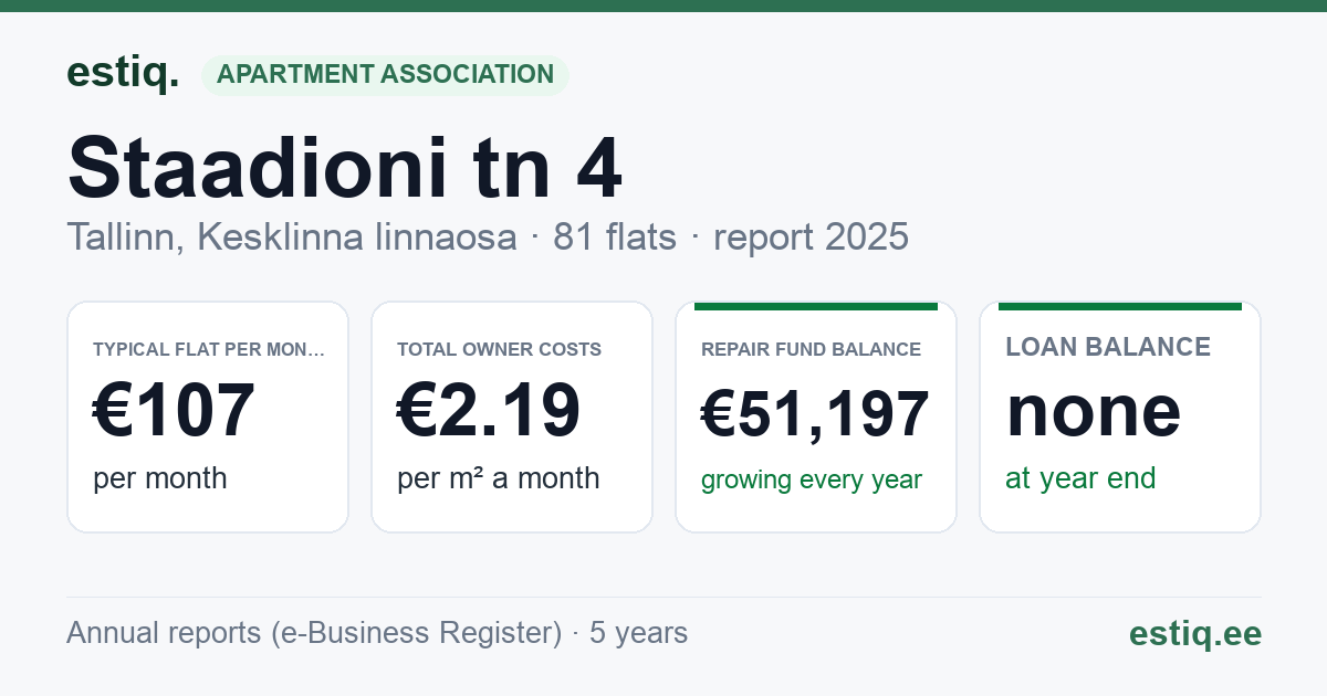Tallinn, Staadioni tn 4 korteriühistu: key figures 2025 — typical flat €107 a month