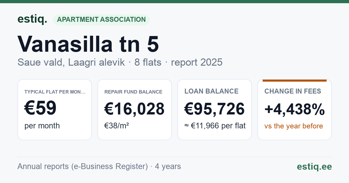 Saue vald, Laagri alevik, Vanasilla tn 5 korteriühistu: key figures 2025 — typical flat €59 a month