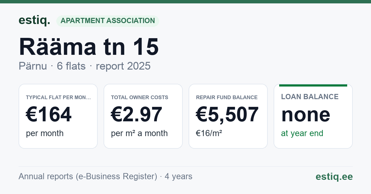 Pärnu linn, Rääma tn 15 korteriühistu: key figures 2025 — typical flat €164 a month