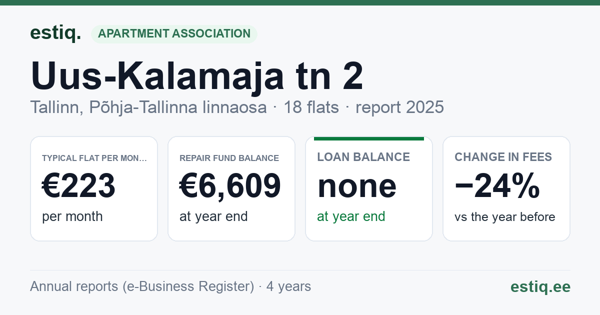 Tallinn, Uus-Kalamaja tn 2 korteriühistu: key figures 2025 — typical flat €223 a month