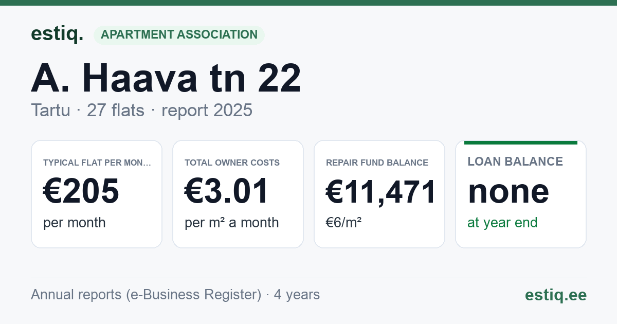 Tartu linn, A. Haava tn 22 // 24 // 26 korteriühistu: key figures 2025 — typical flat €205 a month