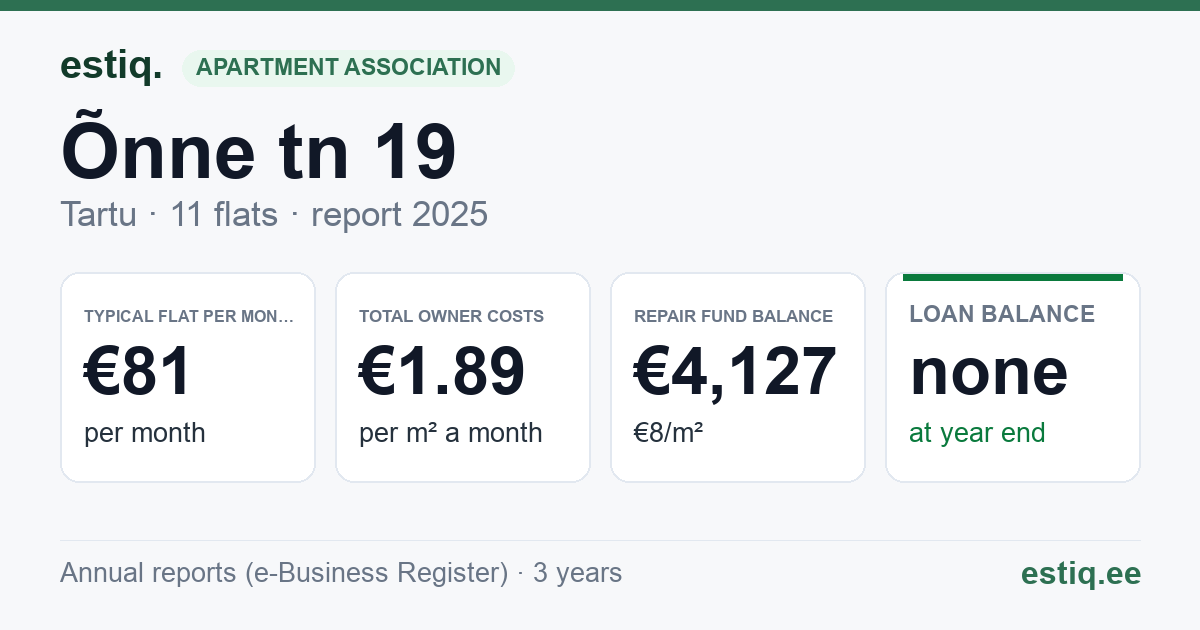 Tartu linn, Õnne tn 19 // 19a korteriühistu: key figures 2025 — typical flat €81 a month