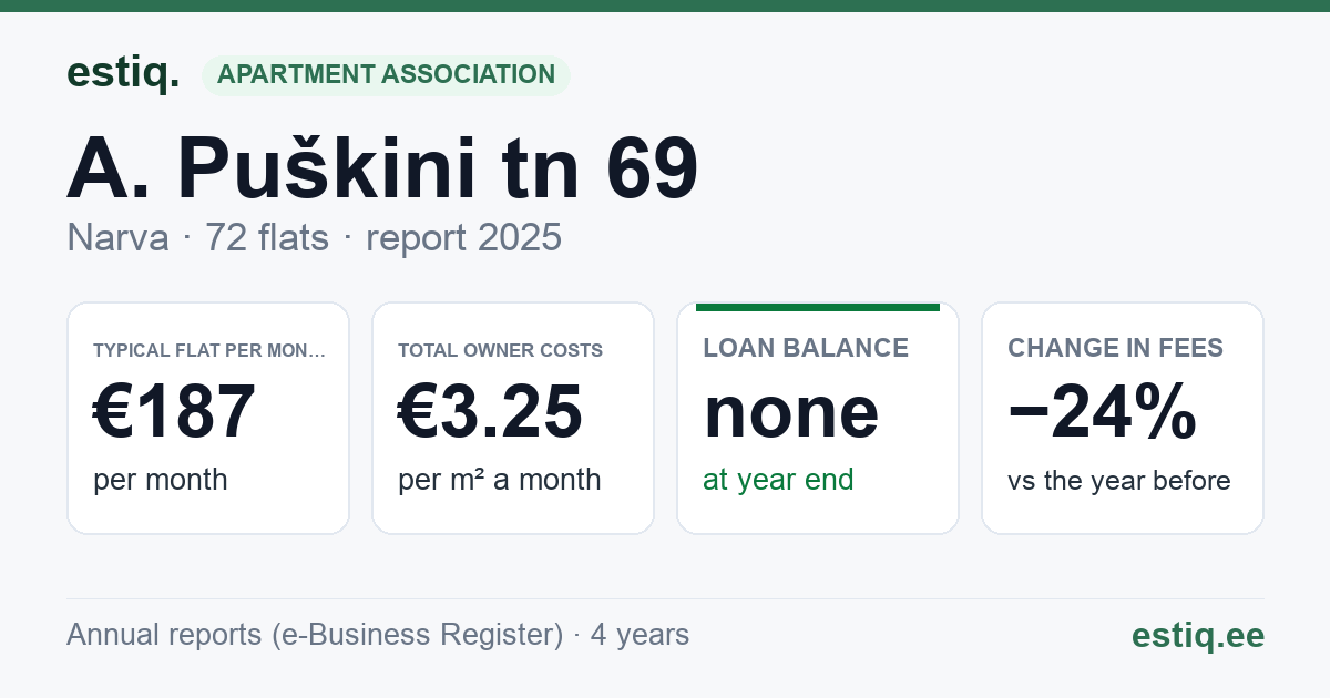 Narva linn, A. Puškini tn 69 korteriühistu: key figures 2025 — typical flat €187 a month