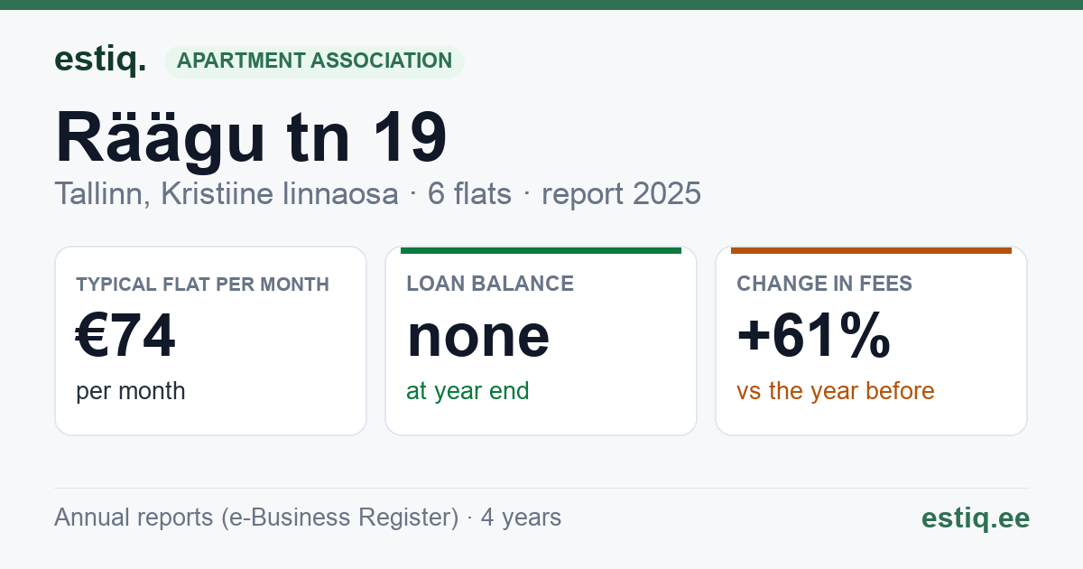 Tallinn, Räägu tn 19 korteriühistu: key figures 2025 — typical flat €74 a month