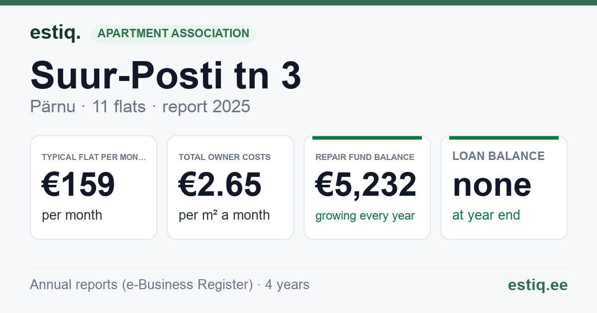 Pärnu linn, Suur-Posti tn 3 korteriühistu: key figures 2025 — typical flat €159 a month