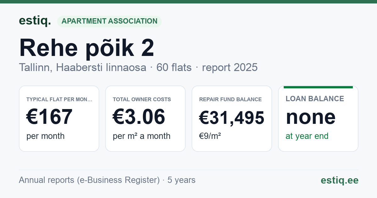 Tallinn, Rehe põik 2 korteriühistu: key figures 2025 — typical flat €167 a month
