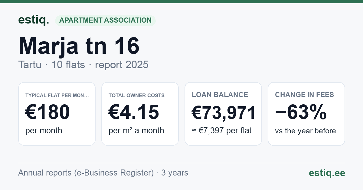 Tartu linn, Marja tn 16 korteriühistu: key figures 2025 — typical flat €180 a month