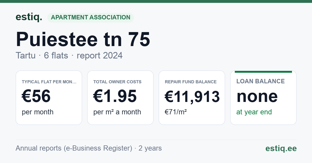 Tartu linn, Puiestee tn 75 korteriühistu: key figures 2024 — typical flat €56 a month