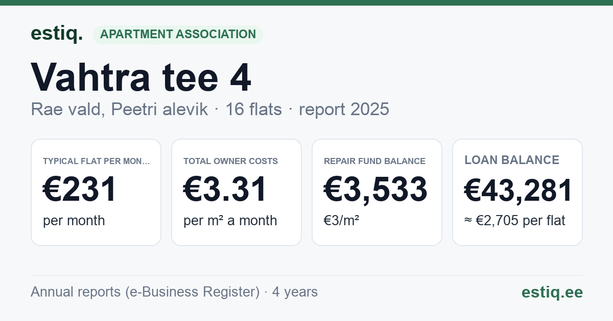 Rae vald, Peetri alevik, Vahtra tee 4 korteriühistu: key figures 2025 — typical flat €231 a month