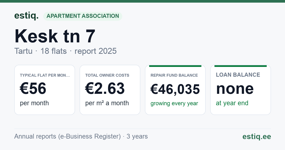 Tartu linn, Kesk tn 7 korteriühistu: key figures 2025 — typical flat €56 a month