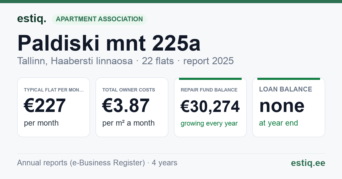 Tallinn, Paldiski mnt 225a korteriühistu: key figures 2025 — typical flat €227 a month