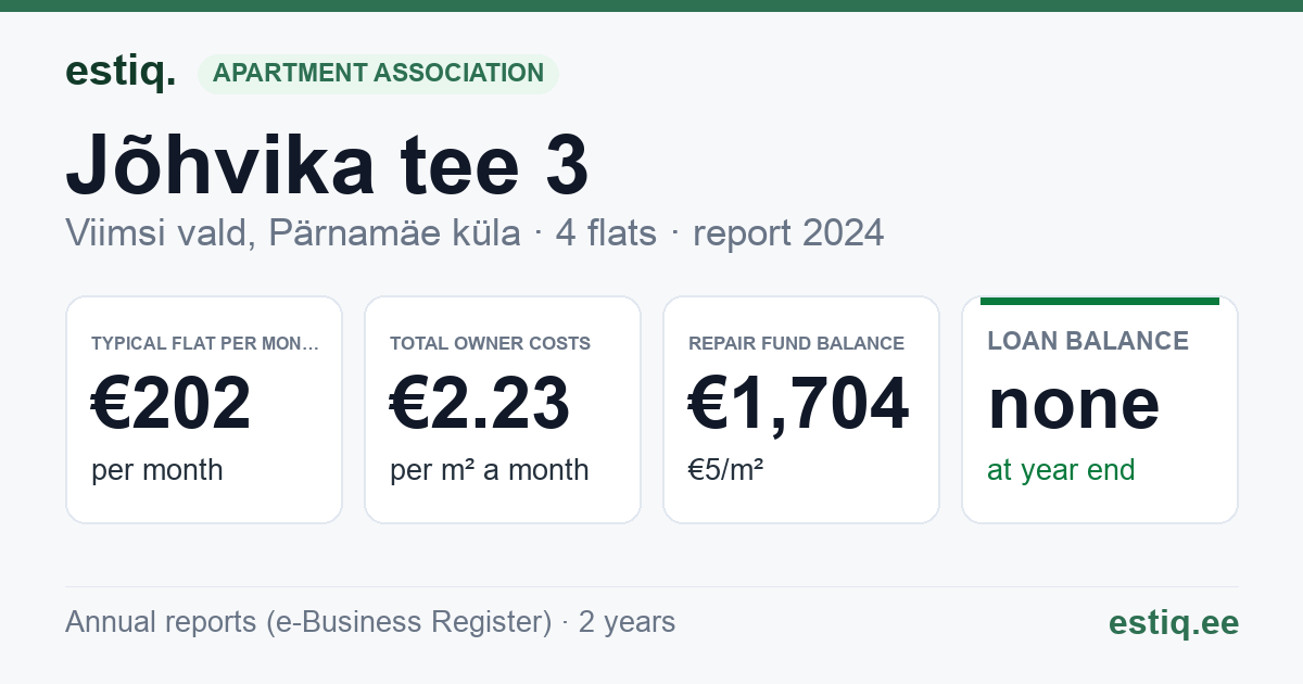Viimsi vald, Pärnamäe küla, Jõhvika tee 3 korteriühistu: key figures 2024 — typical flat €202 a month