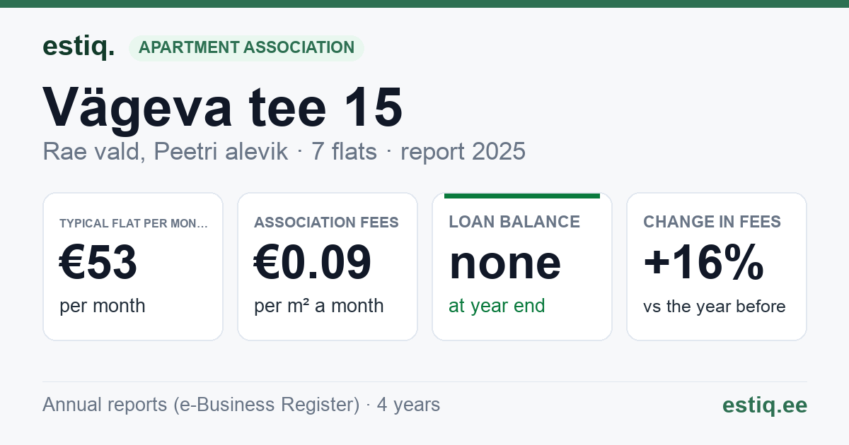 Rae vald, Peetri alevik, Vägeva tee 15 korteriühistu: key figures 2025 — typical flat €53 a month