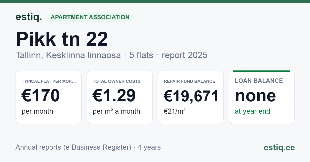 Tallinn, Pikk tn 22 // Pühavaimu tn 7 korteriühistu: key figures 2025 — typical flat €170 a month