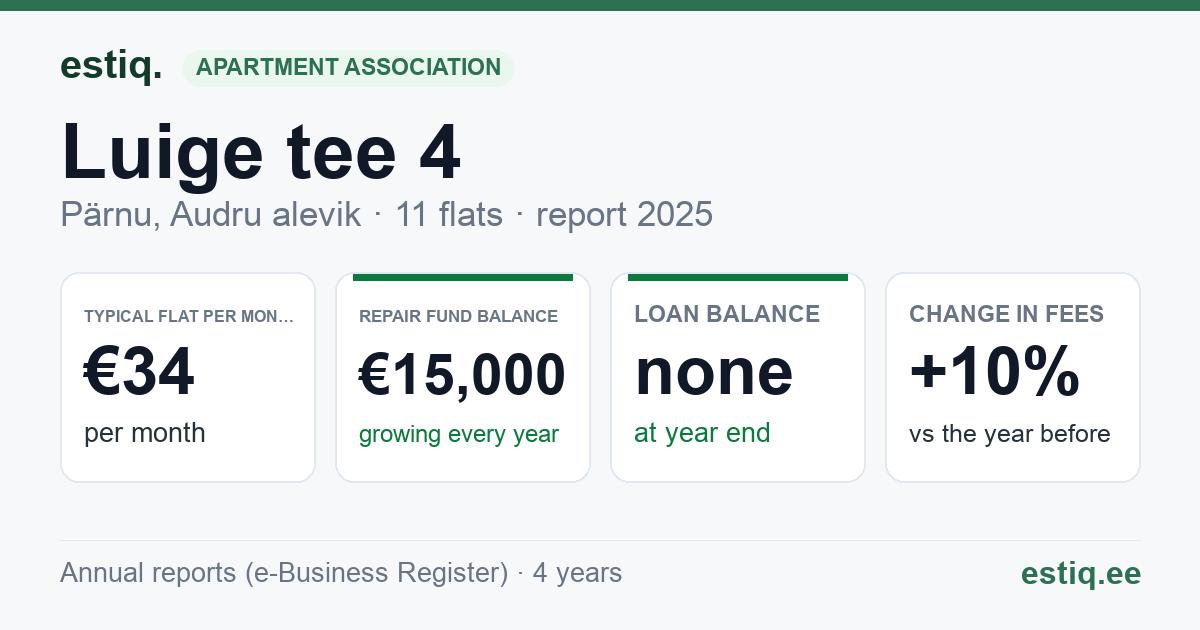 Pärnu linn, Tammuru küla, Kuuri, Luige tee 4 korteriühistu: key figures 2025 — typical flat €34 a month