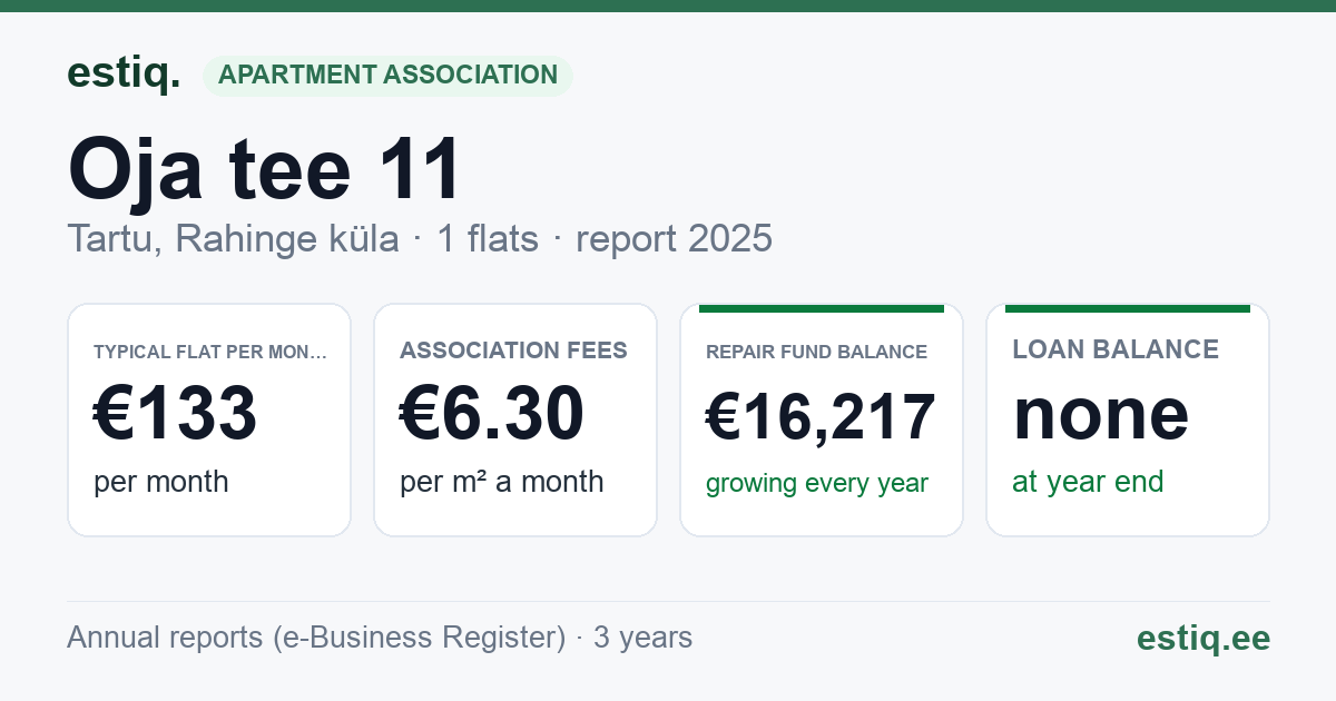 Tartu linn, Rahinge küla, Oja tee 11 korteriühistu: key figures 2025 — typical flat €133 a month