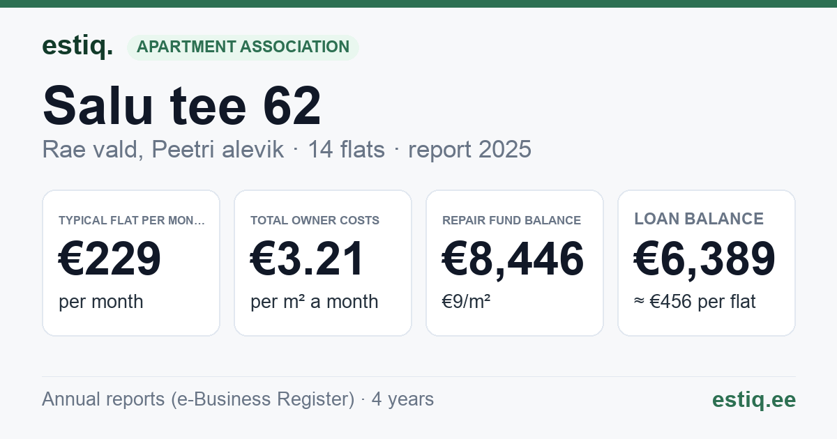 Rae vald, Peetri alevik, Salu tee 62 korteriühistu: key figures 2025 — typical flat €229 a month