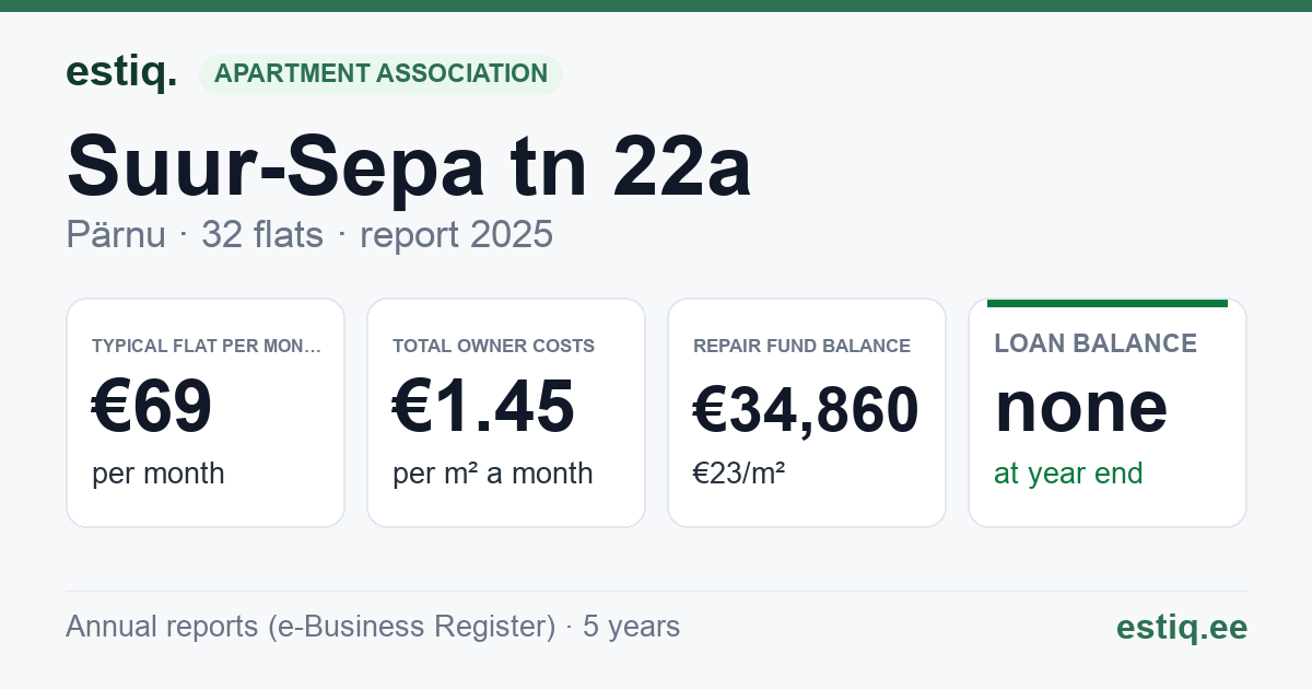 Pärnu linn, Suur-Sepa tn 22a // 22b // Väike-Posti tn 1a // 1b korteriühistu: key figures 2025 — typical flat €69 a month