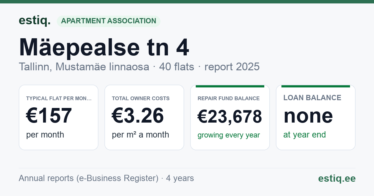 Tallinn, Mäepealse tn 4 korteriühistu: key figures 2025 — typical flat €157 a month