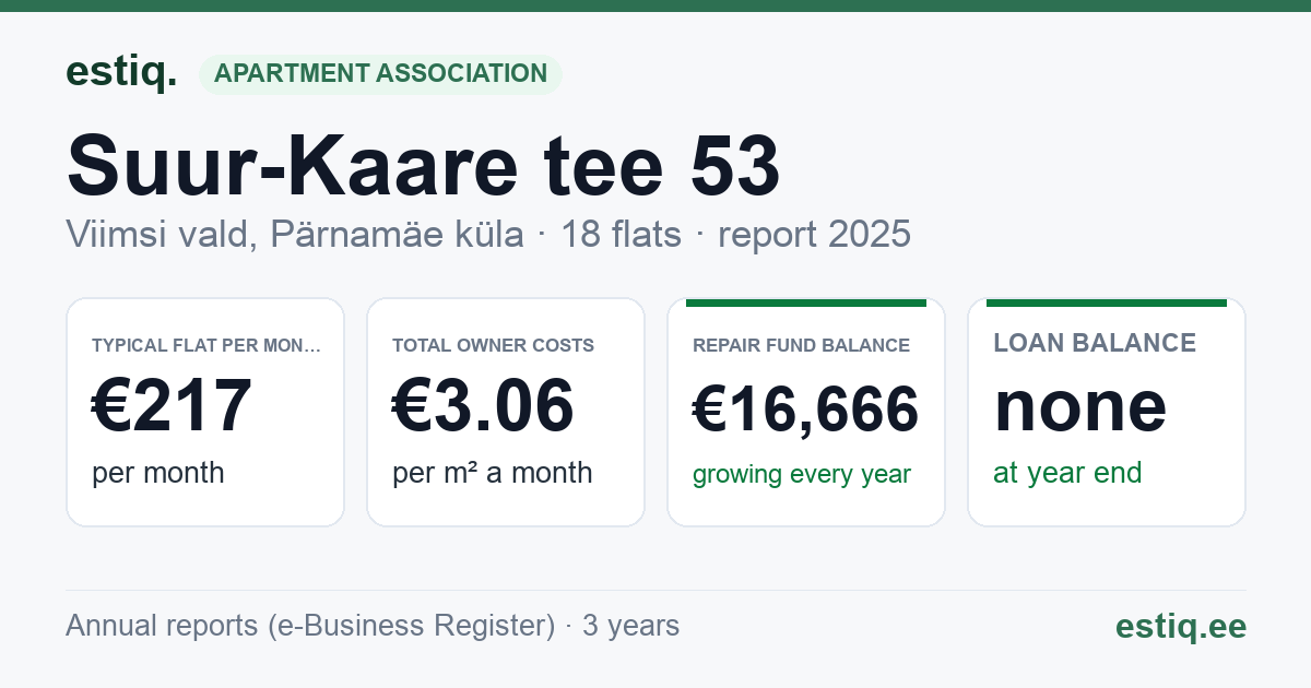 Viimsi vald, Pärnamäe küla, Suur-Kaare tee 53 korteriühistu: key figures 2025 — typical flat €217 a month