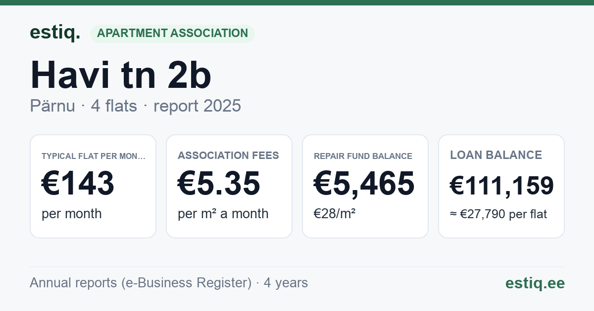 Pärnu linn, Havi tn 2b korteriühistu: key figures 2025 — typical flat €143 a month