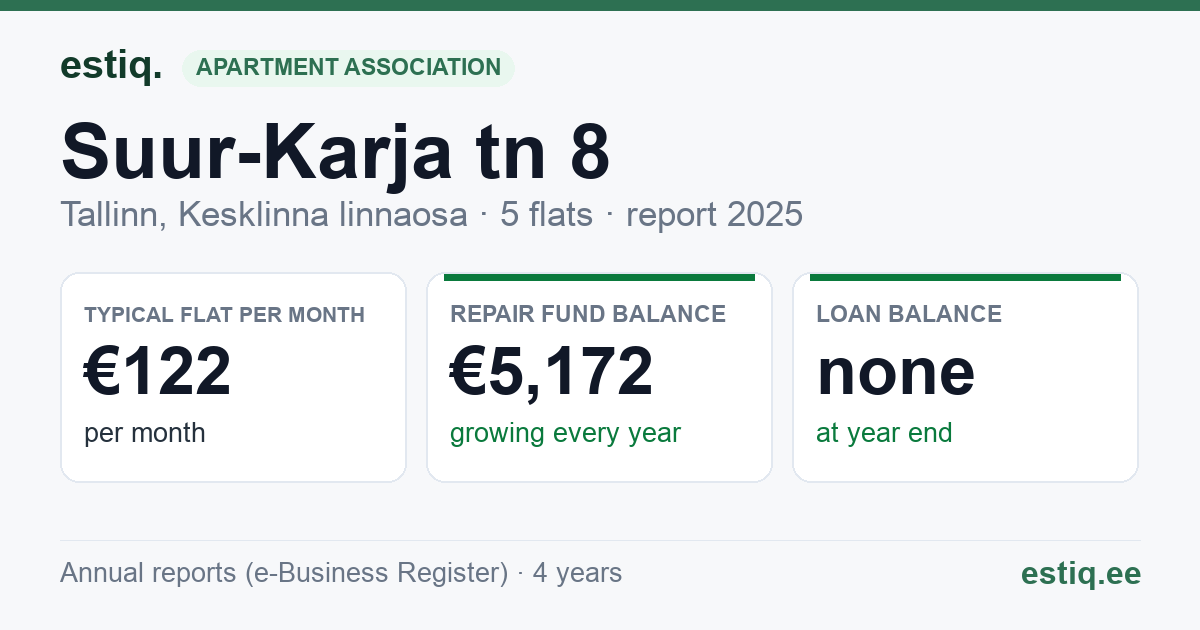 Tallinn, Suur-Karja tn 8 korteriühistu: key figures 2025 — typical flat €122 a month