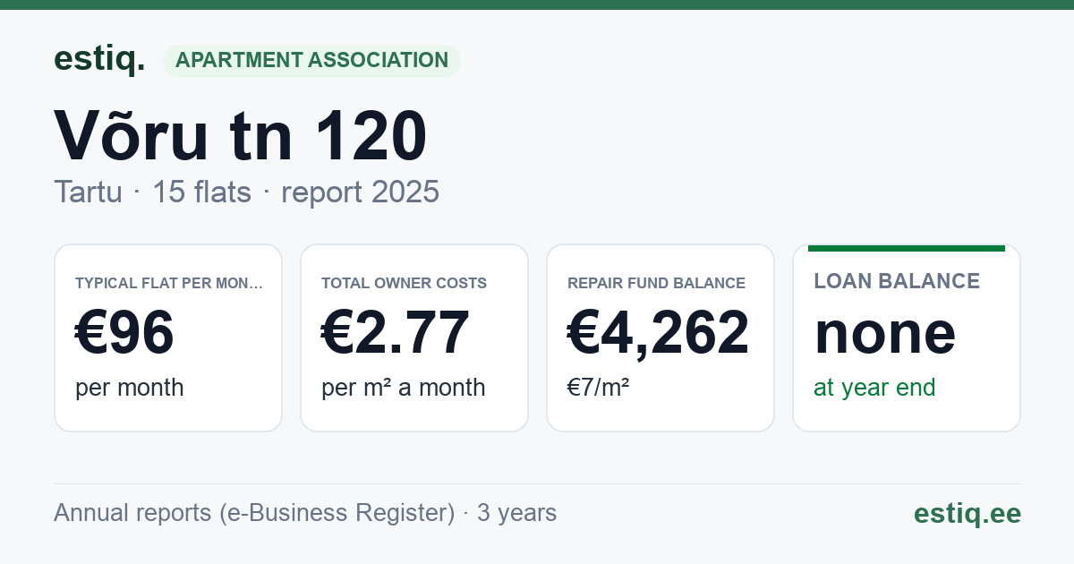 Tartu linn, Võru tn 120 // 122 korteriühistu: key figures 2025 — typical flat €96 a month