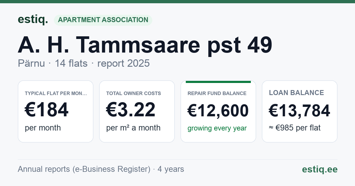 Pärnu linn, A. H. Tammsaare pst 49 korteriühistu: key figures 2025 — typical flat €184 a month