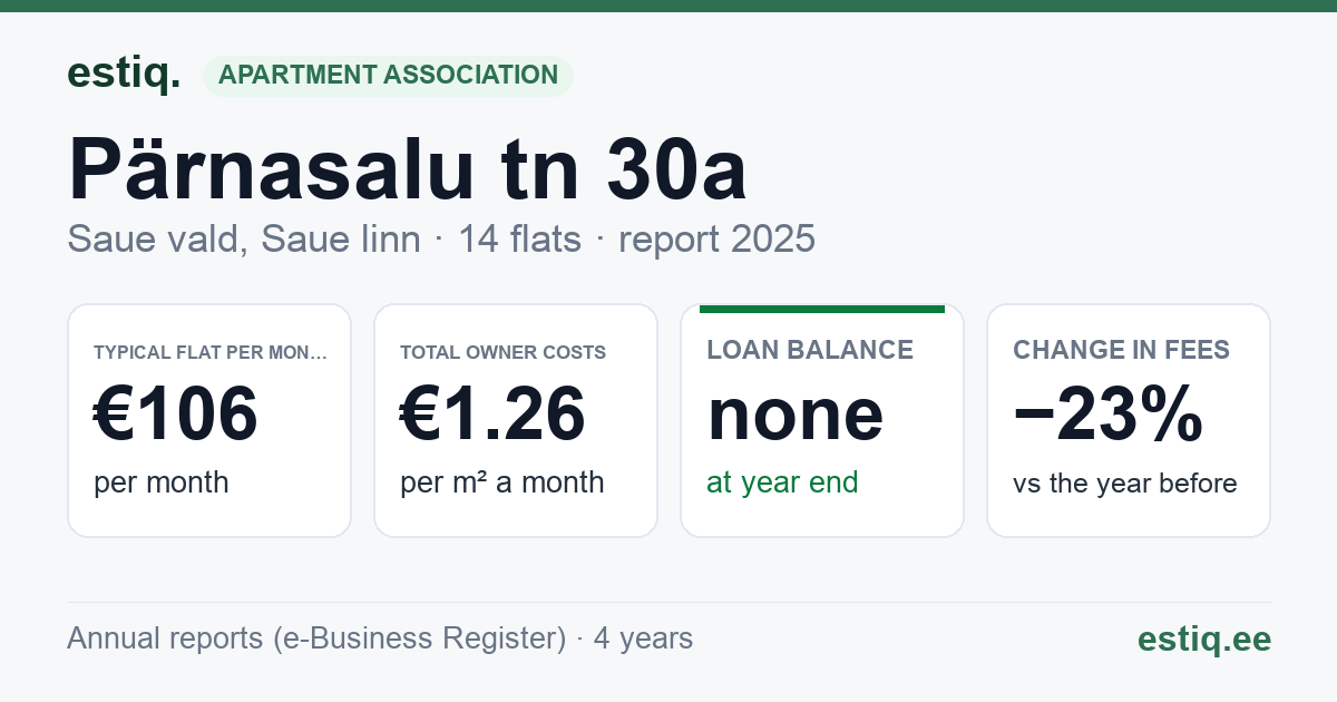 Saue vald, Saue linn, Pärnasalu tn 30a korteriühistu: key figures 2025 — typical flat €106 a month