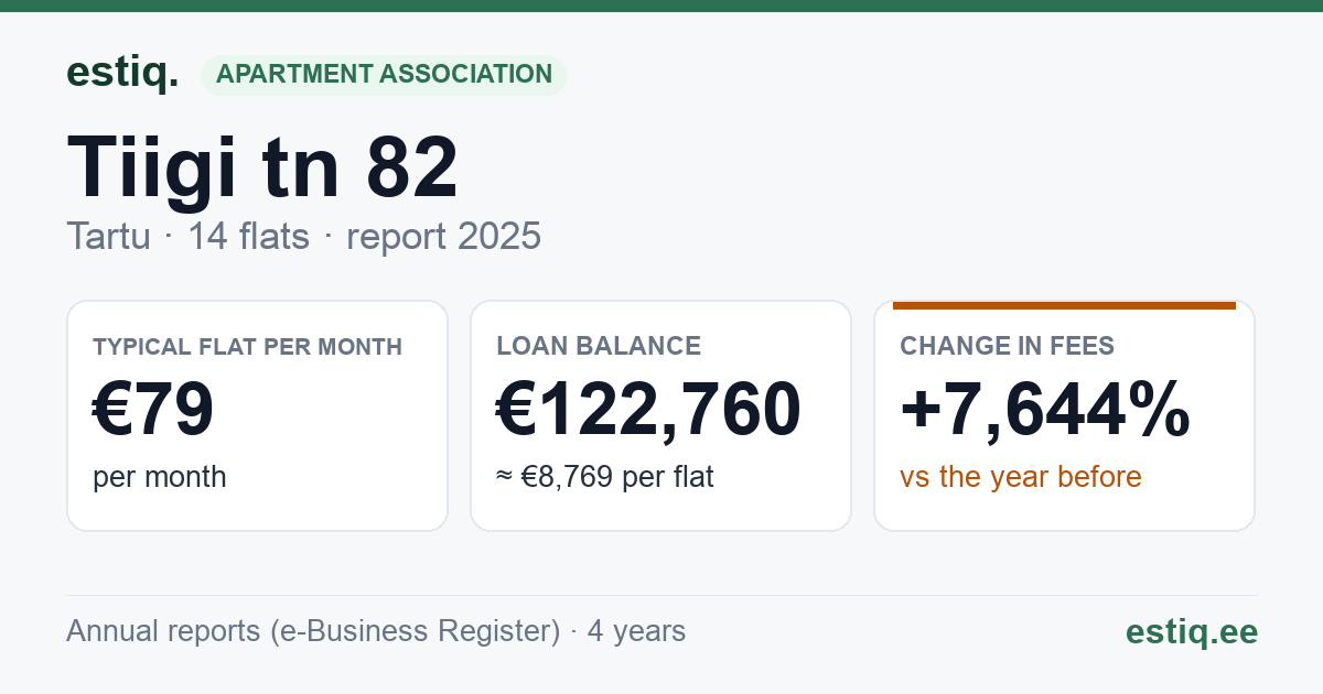 Tartu linn, Tiigi tn 82 // 84 korteriühistu: key figures 2025 — typical flat €79 a month