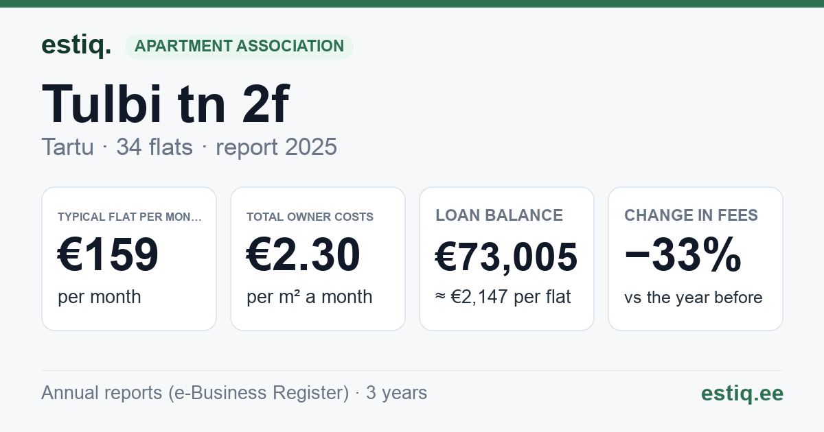 Tartu linn, Tulbi tn 2f // 2g korteriühistu: key figures 2025 — typical flat €159 a month
