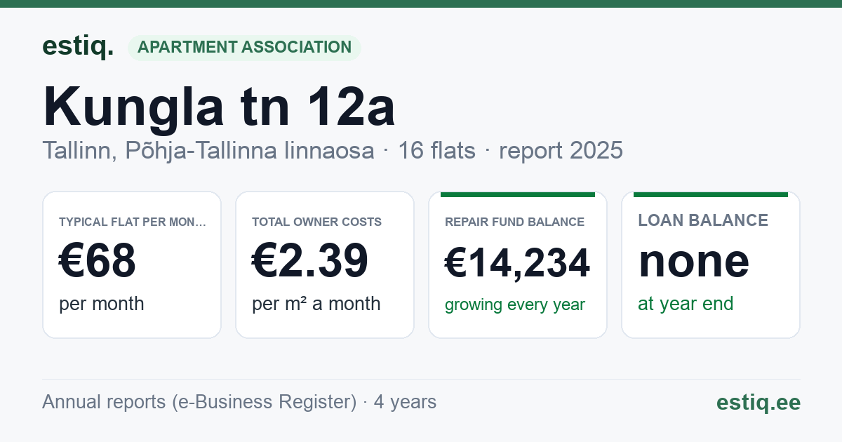 Tallinn, Kungla tn 12a korteriühistu: key figures 2025 — typical flat €68 a month