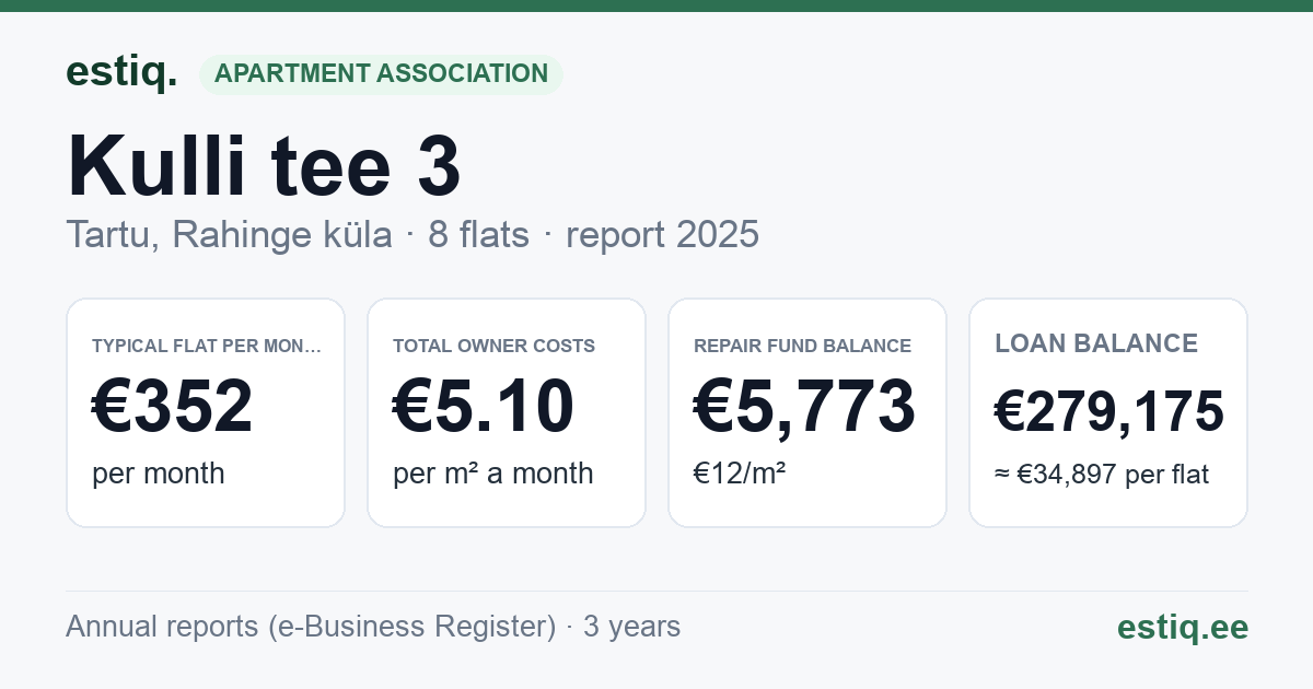 Tartu linn, Rahinge küla, Kulli tee 3 korteriühistu: key figures 2025 — typical flat €352 a month