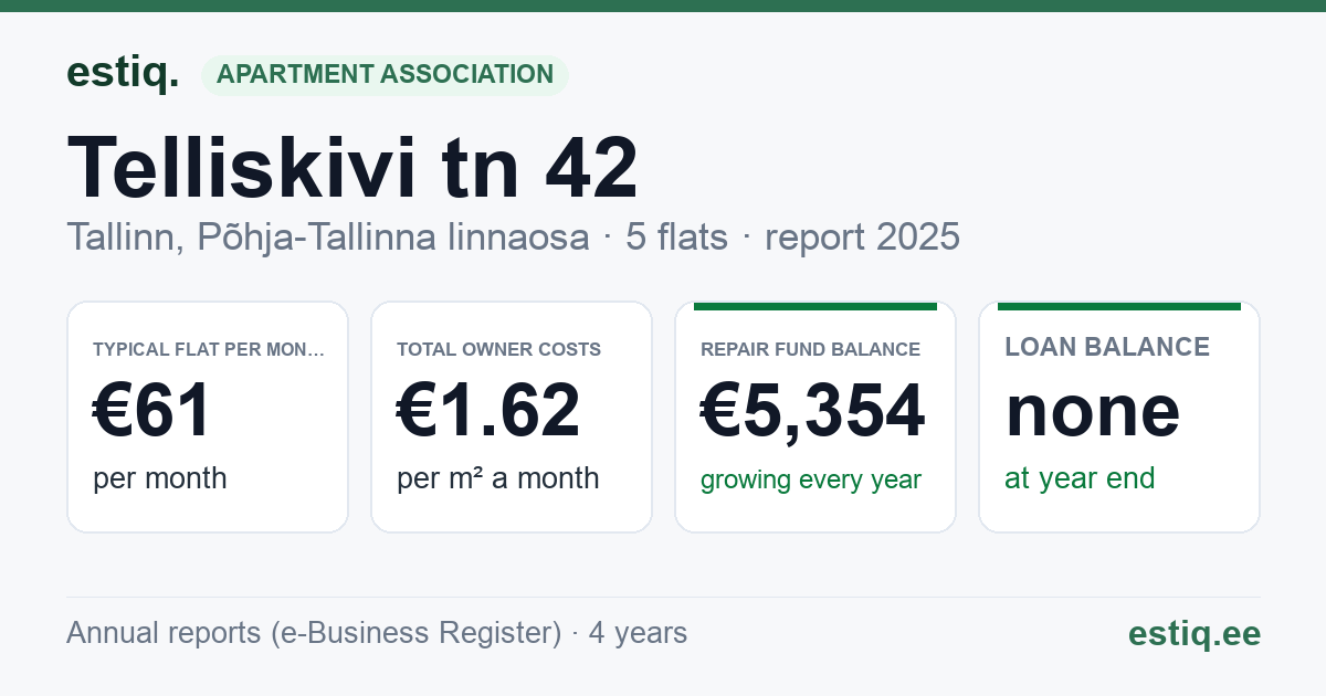 Tallinn, Telliskivi tn 42 korteriühistu: key figures 2025 — typical flat €61 a month